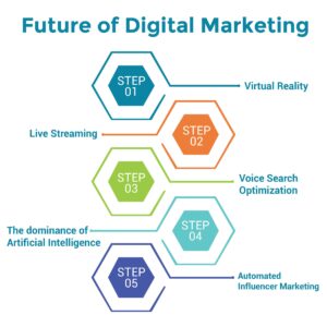 Future trends in digital marketing and AI automation