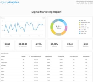 Online Advertising and Google Digital Marketing Campaigns