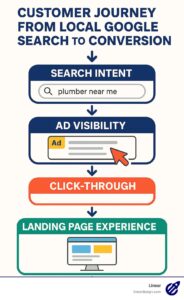 Customers searching for businesses online in Noida